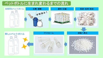 ペットボトル水平リサイクル3