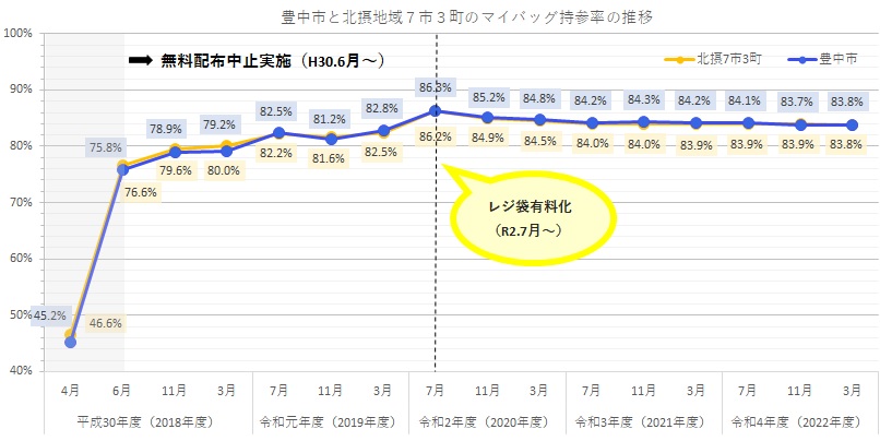 平均持参率の推移