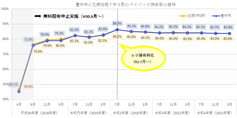 平均持参率の推移