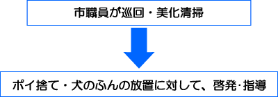 市職員が巡回・美化清掃→ポイ捨て・犬のふんの放置に対して、啓発・指導