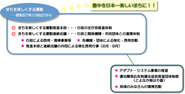 まちを美しくする運動・・・昭和57年から