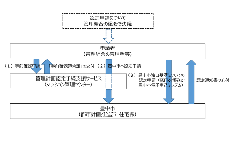 申請の手順