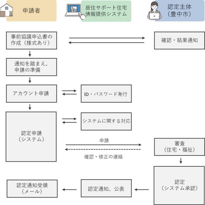 居住サポート住宅