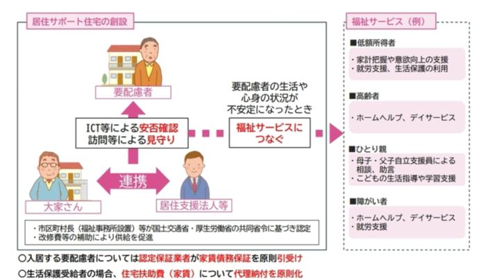居住サポート住宅の概要