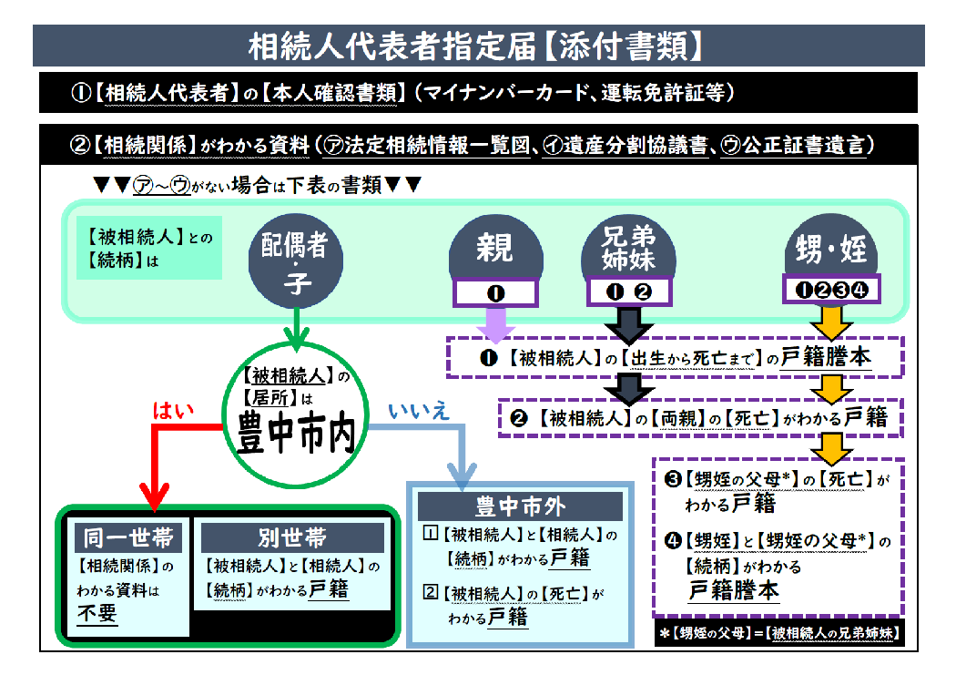 相続人代表者指定届添付書類