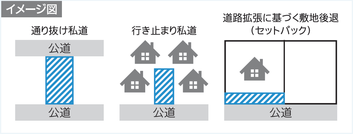 公衆用道路から公衆用道路に通り抜ける私道などが対象となります。