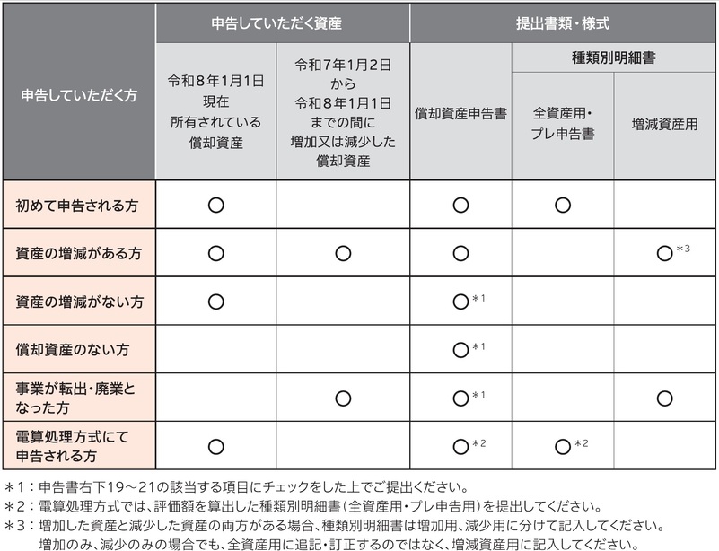償却資産申告の申告方法と提出書類についての早見表