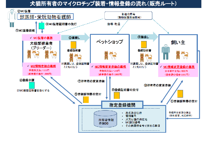 図：マイクロチップ装着・情報登録の流れ