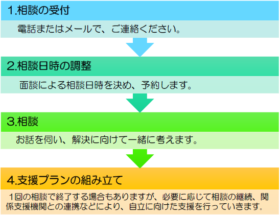 相談の流れ