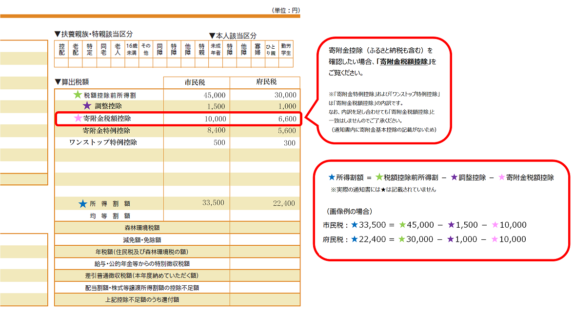 寄附金控除の見方