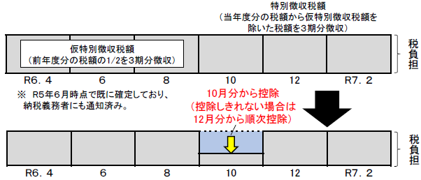 年金特徴の減税イメージ図