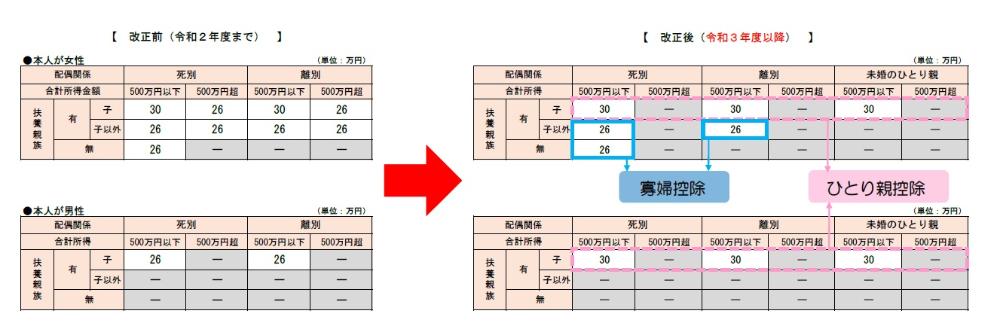 寡婦・ひとり親控除額