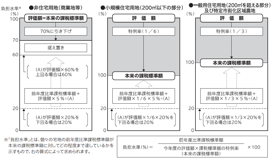 負担調整措置イメージ