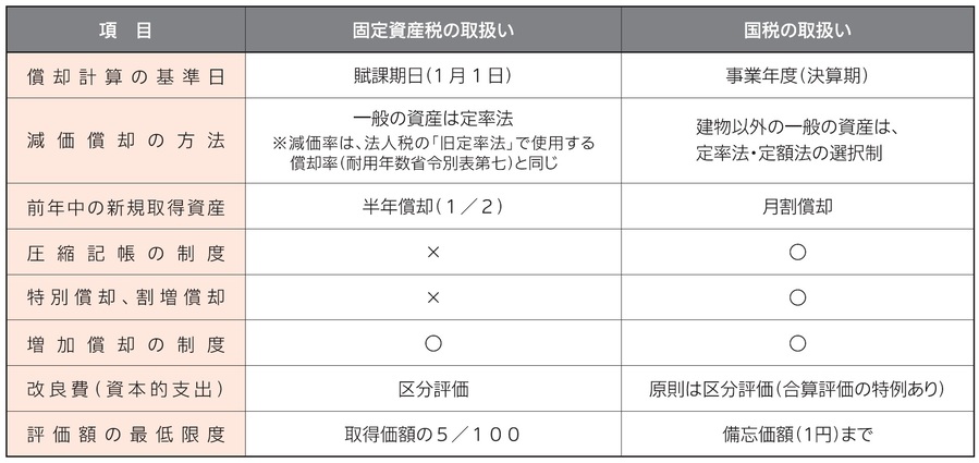 国税との取扱いの違い