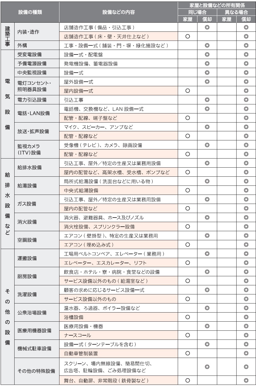 家屋と償却の区分表