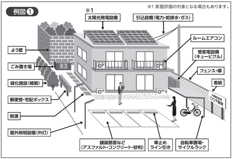 償却資産に該当する資産の例図