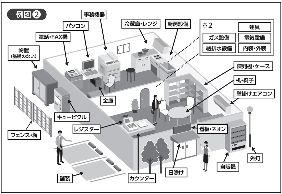 償却資産に該当する資産の例図