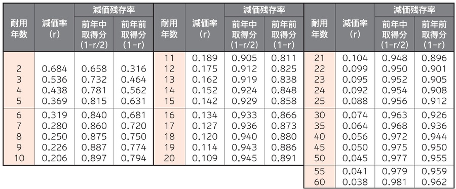 償却資産の原価残存率表