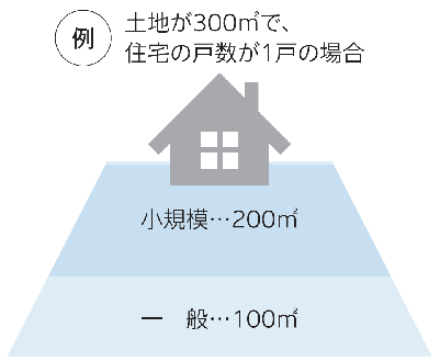 住宅用地特例イメージ