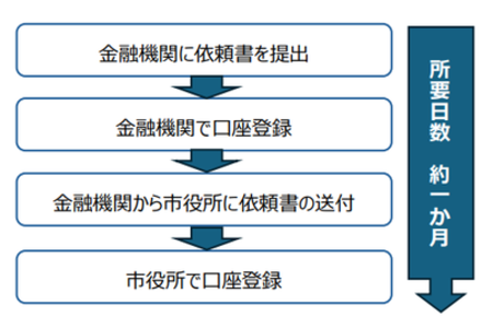 金融機関に依頼書を提出すると、まず金融機関側で口座登録され、金融機関から市役所へ依頼書控えが送付された後、市役所で口座登録を行います。この間、約1か月かかります。