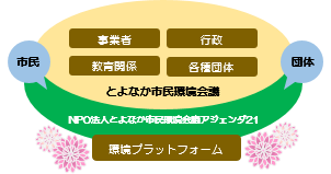 とよなか市民環境会議