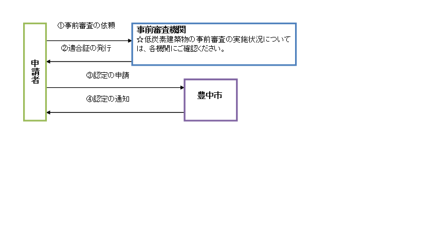 認定申請等の基本的本的な流れ