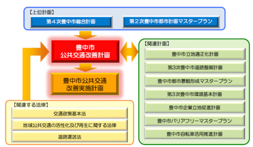 公共交通改善計画と上位関連計画等との関係図