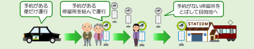 乗合タクシー運行方法