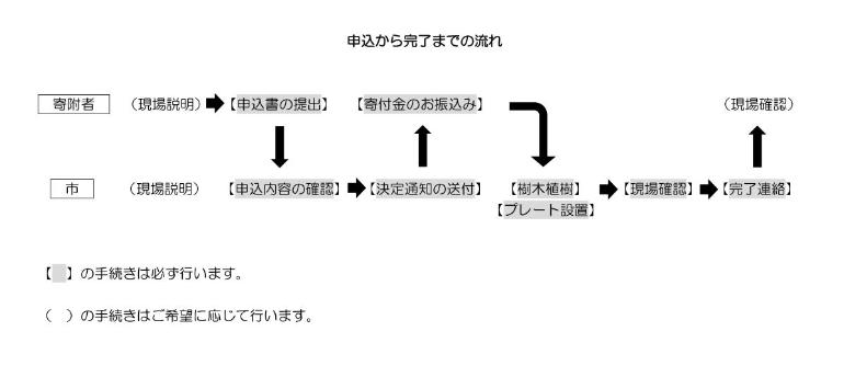 流れ図