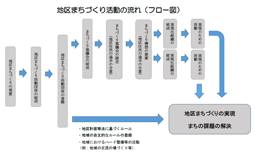 地区まちづくり活動の流れのフロー図