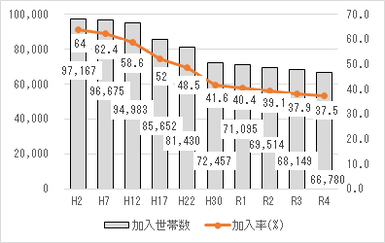 平成2年から令和4年にかけての自治会加入率及び加入世帯数の推移を示したグラフ