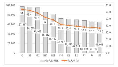 平成2年から令和5年にかけての自治会加入率及び加入世帯数の推移を示したグラフ