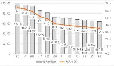 平成2年から令和6年にかけての自治会加入率及び加入世帯数の推移を示したグラフ