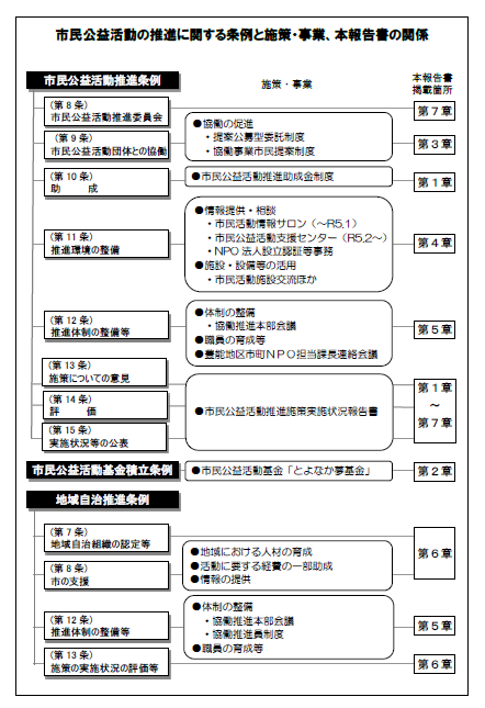 市民公益活動の推進に関する条例と施策・事業、本報告書の関係