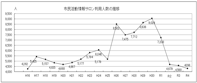 市民活動情報サロン利用人数の推移