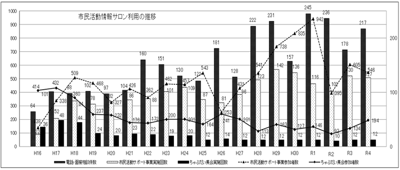 市民活動情報サロン事業利用の推移