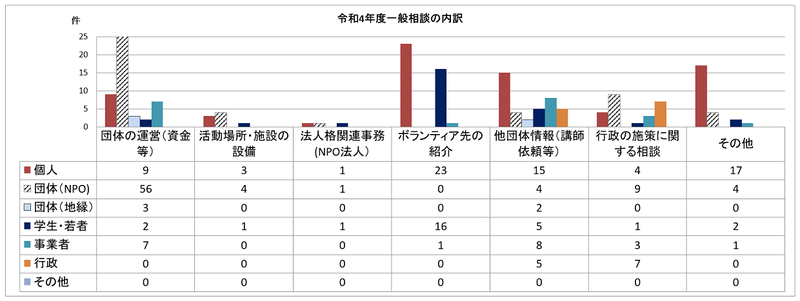 令和3年度一般相談の内訳