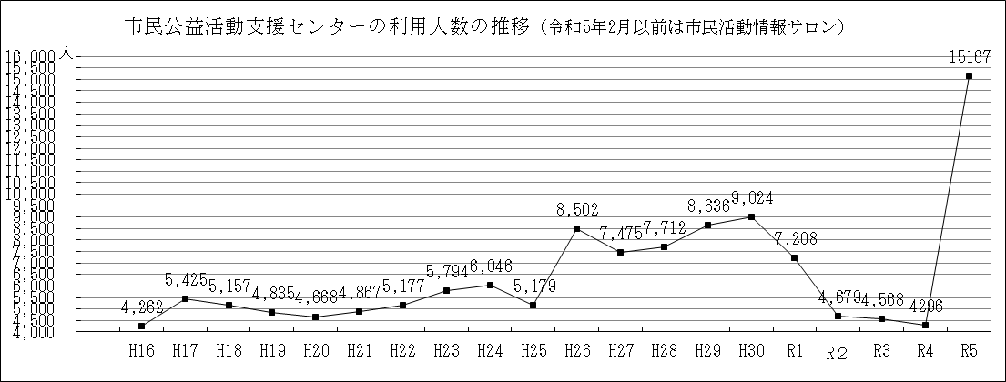 市民活動情報サロン利用人数の推移