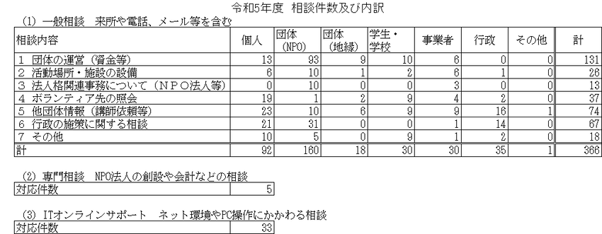 令和3年度一般相談の内訳
