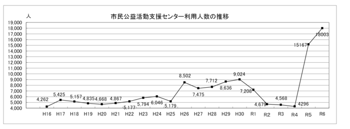 市民活動情報サロン利用人数の推移