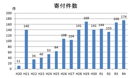 寄付件数の図