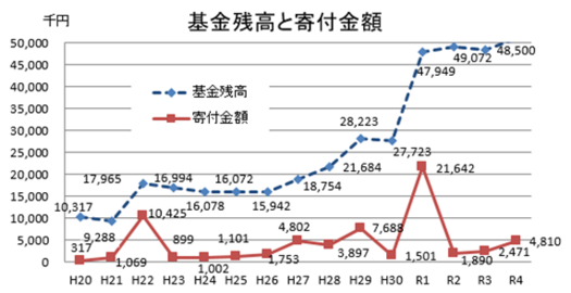 基金残高と寄付金額の図