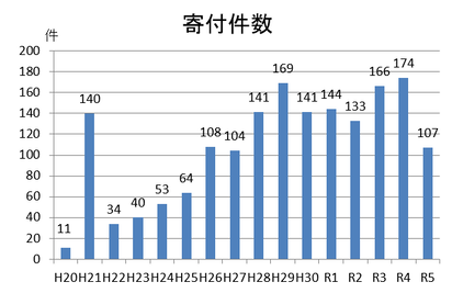 寄付件数の図