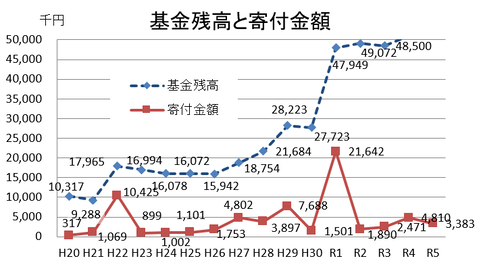 基金残高と寄付金額の図