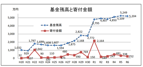 基金残高と寄付金額の図