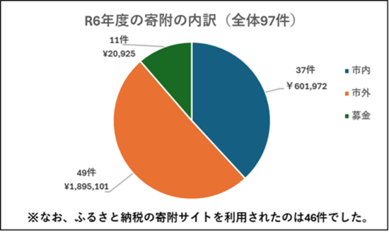R6年度寄附の内訳