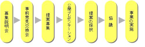 募集説明会、事前意見交換会、提案募集、公開プレゼンテーション、提案の採択、協議、事業の実施