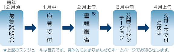 助成金交付までのながれの画像