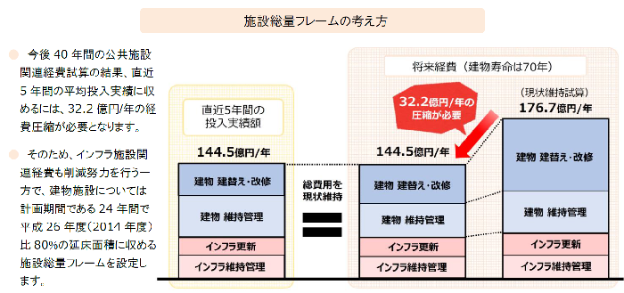 施設総量フレームの考え方