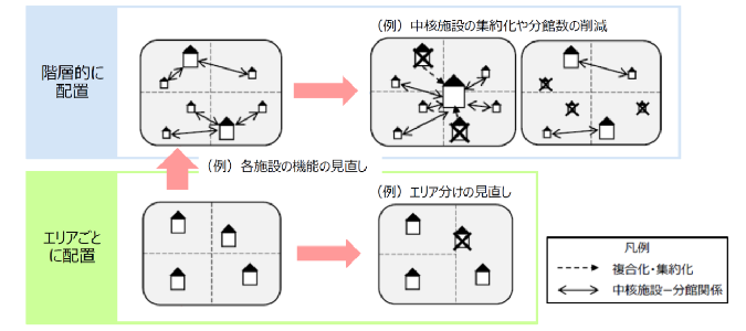 施設再編のイメージ